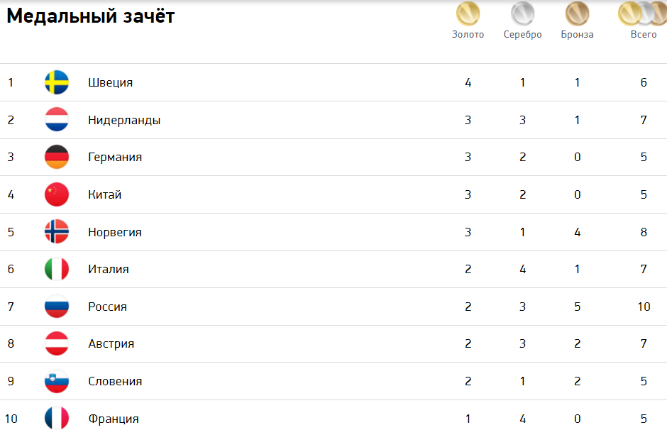 Таблица Олимпийских игр 2022 в Пекине медальный. Медали России на Олимпиаде 2022. Медальный зачет олимпиады 2022. Медальный зачет на Олимпиаде медальный зачет на Олимпиаде. Место россии в медальном зачете