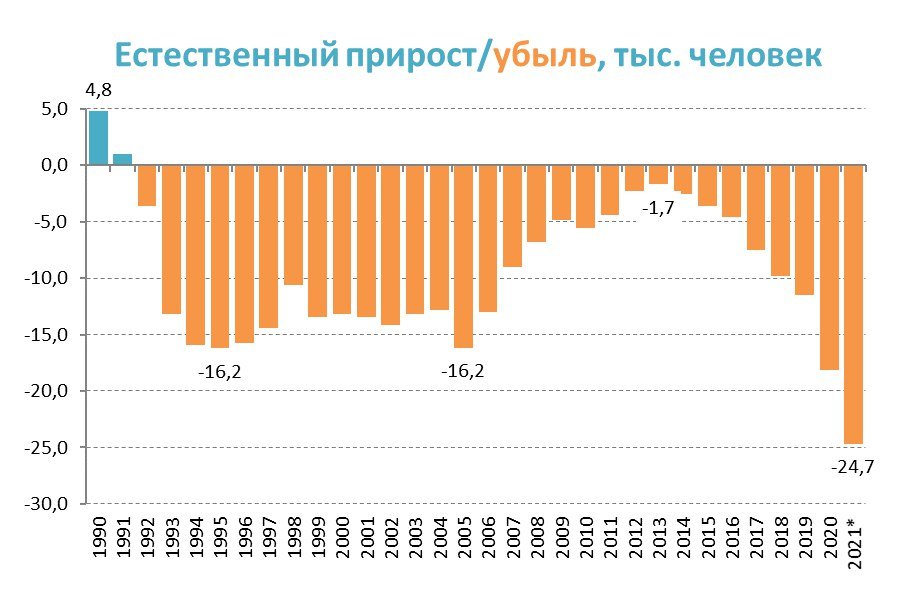 Население россии 2021 прирост. Естественная убыль населения в России по годам. Естественная убыль населения России 2021. Естественный прирост и убыль населения. Убыль населения России в 2021.