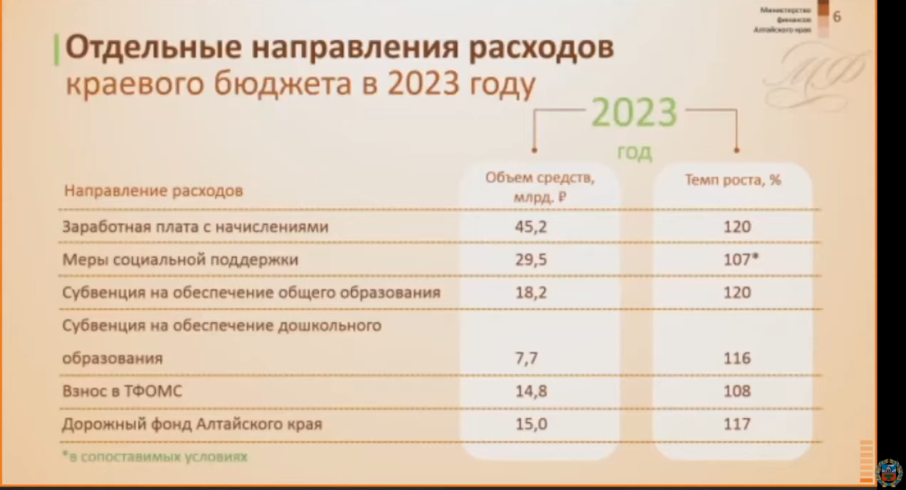 Повысили ли зарплату бюджетникам 2024. Бюджет Алтайского края на 2023 год. Общий бюджет Алтайского края. Бюджет Краснодарского края на 2023. Бюджет Алтайского края на 2024 год.