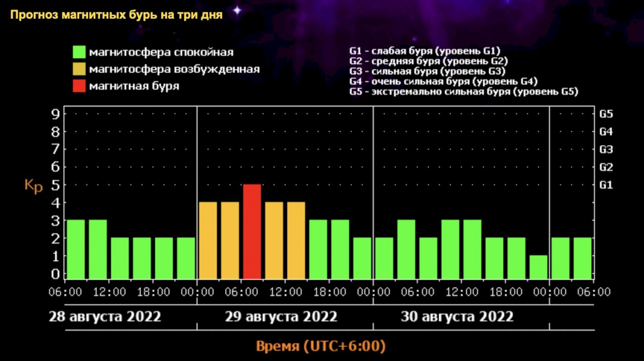 Магнитные бури новосибирск февраль. Магнитная буря. Магнитнаябури. Геомагнитная буря. Магнитные бури в августе 2023.