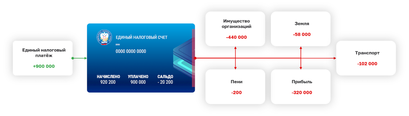 Изменения уплаты налогов в 2023 году. Единый налоговый счет. ЕНС единый налоговый счет. Единый налоговый счет с 2023 года. Единый налоговый платеж и единый налоговый счет.