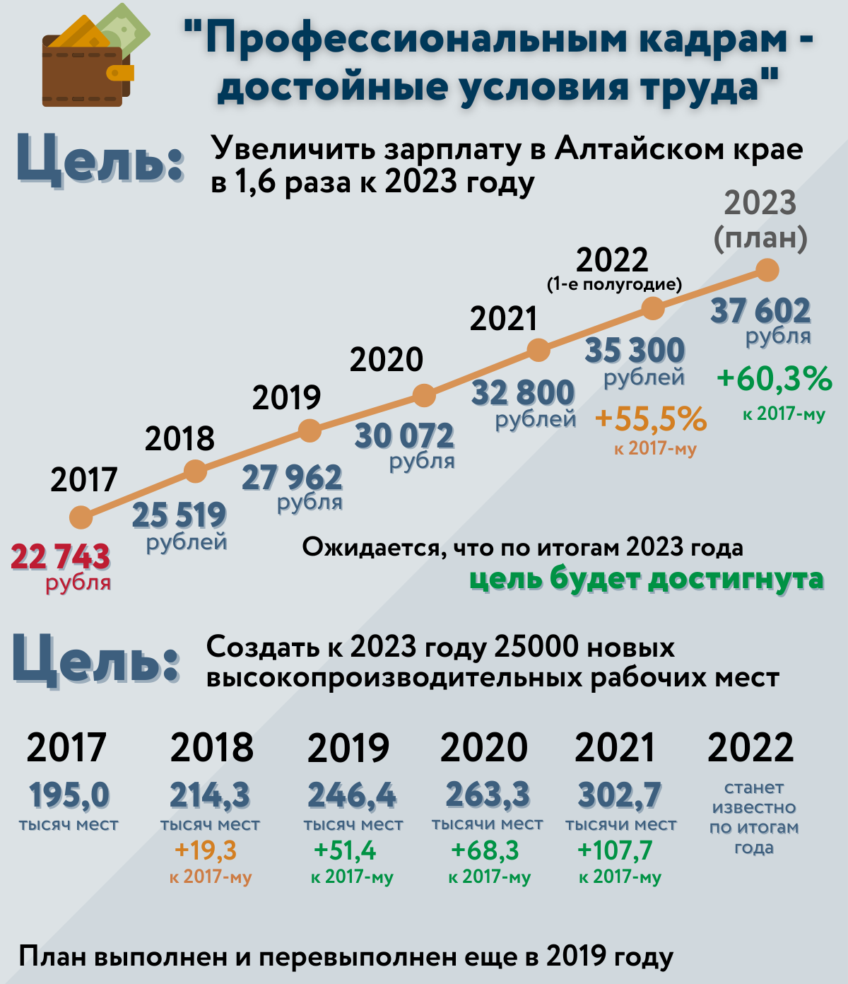 Жилье, зарплаты и дороги. Каких важных показателей добился Алтайский край за  последние годы? | 30.09.2022 | Барнаул - БезФормата