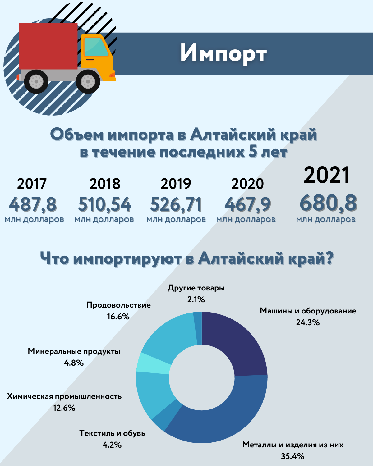 Как изменилась экономика Алтайского края за последние пять лет? Инфографика