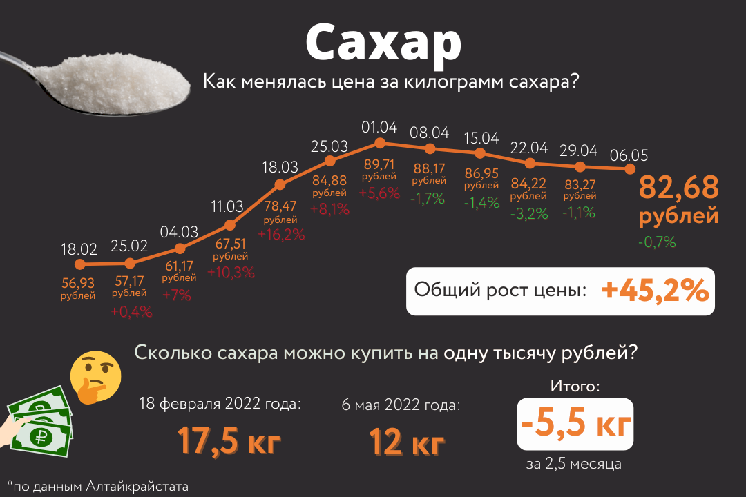 Насколько поднялся урал. Инфографика роста цен на продукты с 2000. Рост цен на продукты в 2022 в России с 01.03.22. Скачок цен. На сколько повысились цены на продукты в 2022 году.