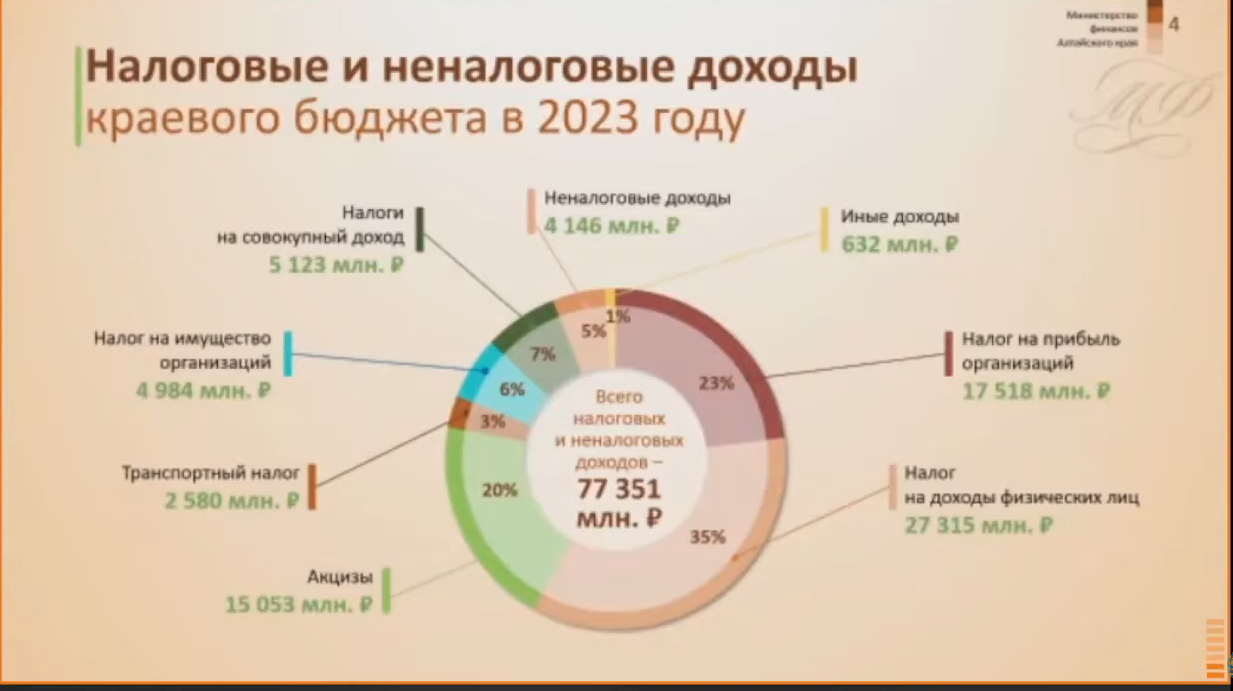 Проект бюджета одобряет