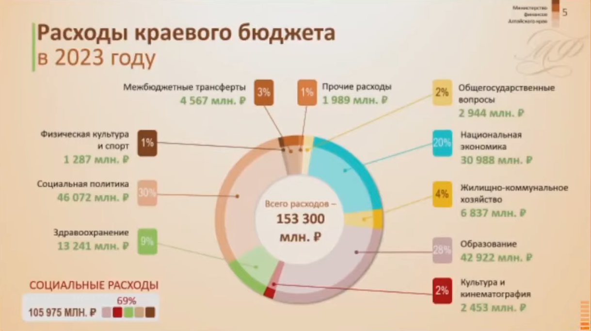 Плановый период 2022 и 2023 года. Расходы госбюджета. Бюджет на новый финансовый год. Проект бюджета на 2023 год и плановый период 2024 и 2025 годов. Закон СПБ О бюджете на 2023 год и на плановый период 2024 и 2025 годов.