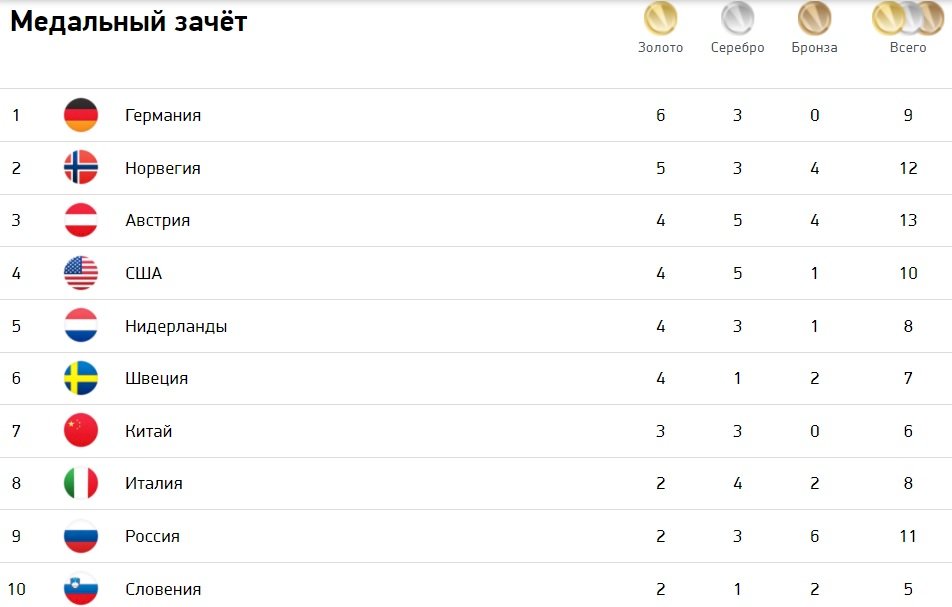 Количество олимпийских наград. Медальный зачет олимпиады 2022 таблица. Медальный зачёт ОИ 2022. Пекин 2008 медальный зачет. Медальный зачет олимпиады в Пекине 2008.