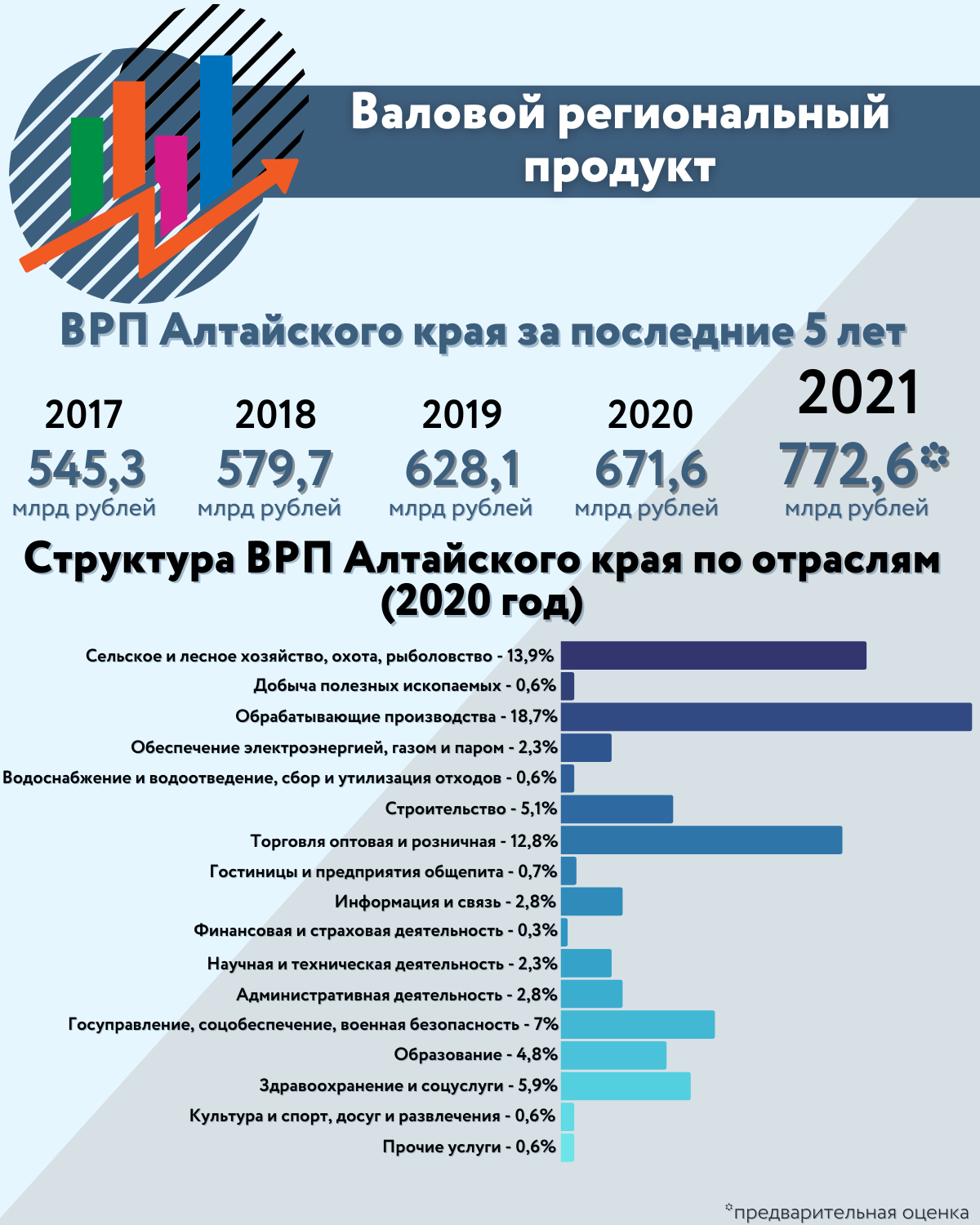 Как изменилась экономика Алтайского края за последние пять лет? Инфографика  | 31.08.2022 | Барнаул - БезФормата