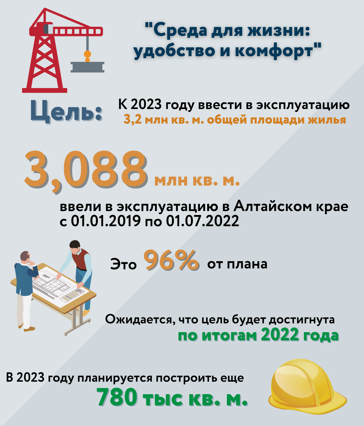 Жилье, зарплаты и дороги. Каких важных показателей добился Алтайский край за  последние годы? | 30.09.2022 | Барнаул - БезФормата